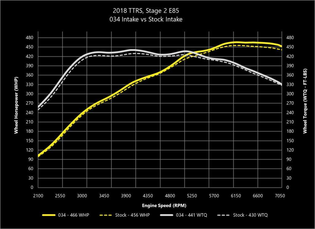 2.5L TFSI Audi RS3 8V & TTRS 8S Carbon Intake 034 Motorsport