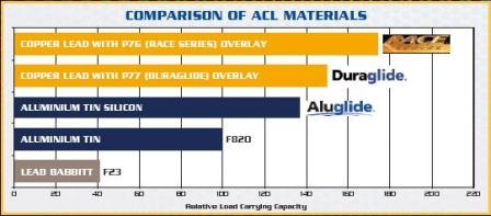 ACL Race conrod bearing shells suitable for Hyundai i30N/Veloster