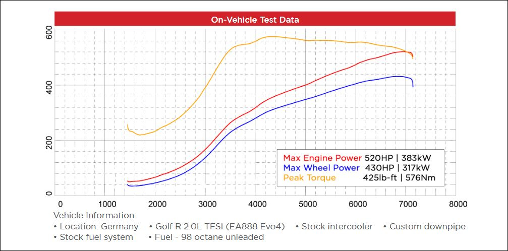 2.0L TSI EA888 EVO 4 Turbolader Garrett Powermax  Stage-1 