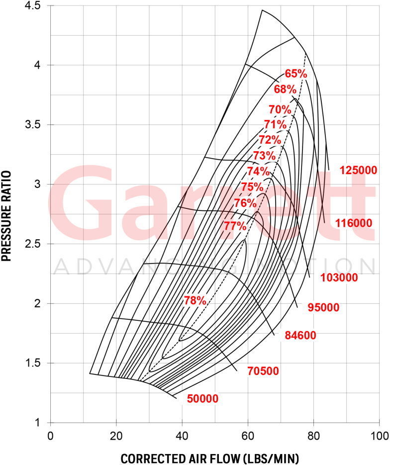 Garrett GTX4088R Super Core 825614-5005S Garrett GTX4088R Super Core 825614-5005S